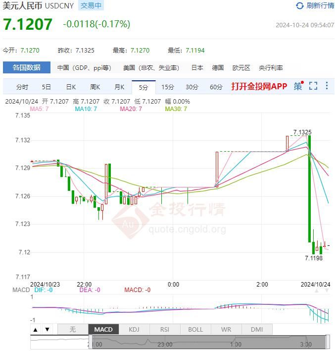 10月24日人民币对美元中间价报7.1286 较前一交易日下调41个基点