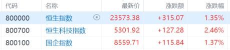 港股收评：三大指数齐涨！科指大涨2.46%	，生物医药股强势
