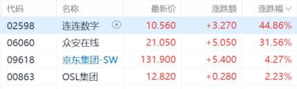 港股收评：三大指数齐涨！科指大涨2.46%，生物医药股强势