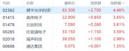 港股收评：三大指数齐涨！科指大涨2.46%，生物医药股强势