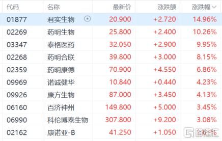 港股收评：三大指数齐涨！科指大涨2.46%，生物医药股强势