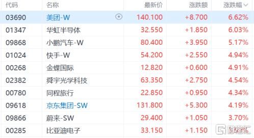 港股收评：三大指数齐涨！科指大涨2.46%，生物医药股强势