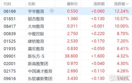 港股收评：三大指数齐涨！科指大涨2.46%，生物医药股强势