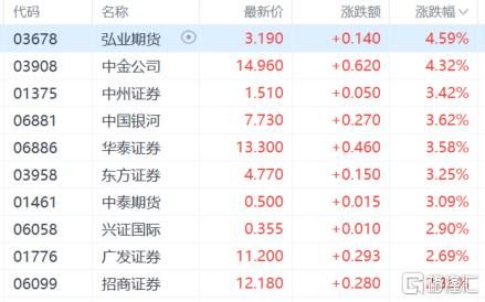 港股收评：三大指数齐涨！科指大涨2.46%	，生物医药股强势
