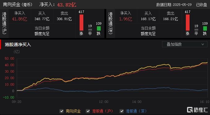 港股收评：三大指数齐涨！科指大涨2.46%	，生物医药股强势