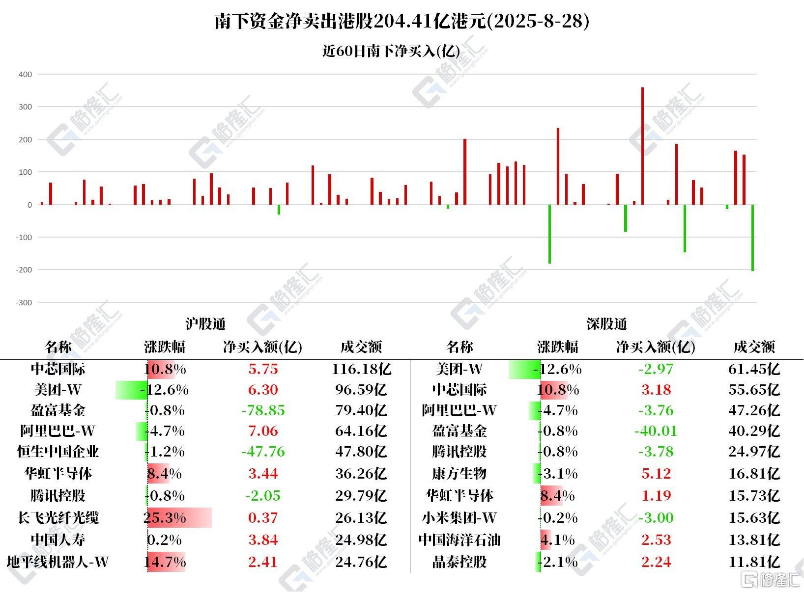 资金动向 | 北水狂抛港股204亿港元历史新高！加仓中芯国际近9亿