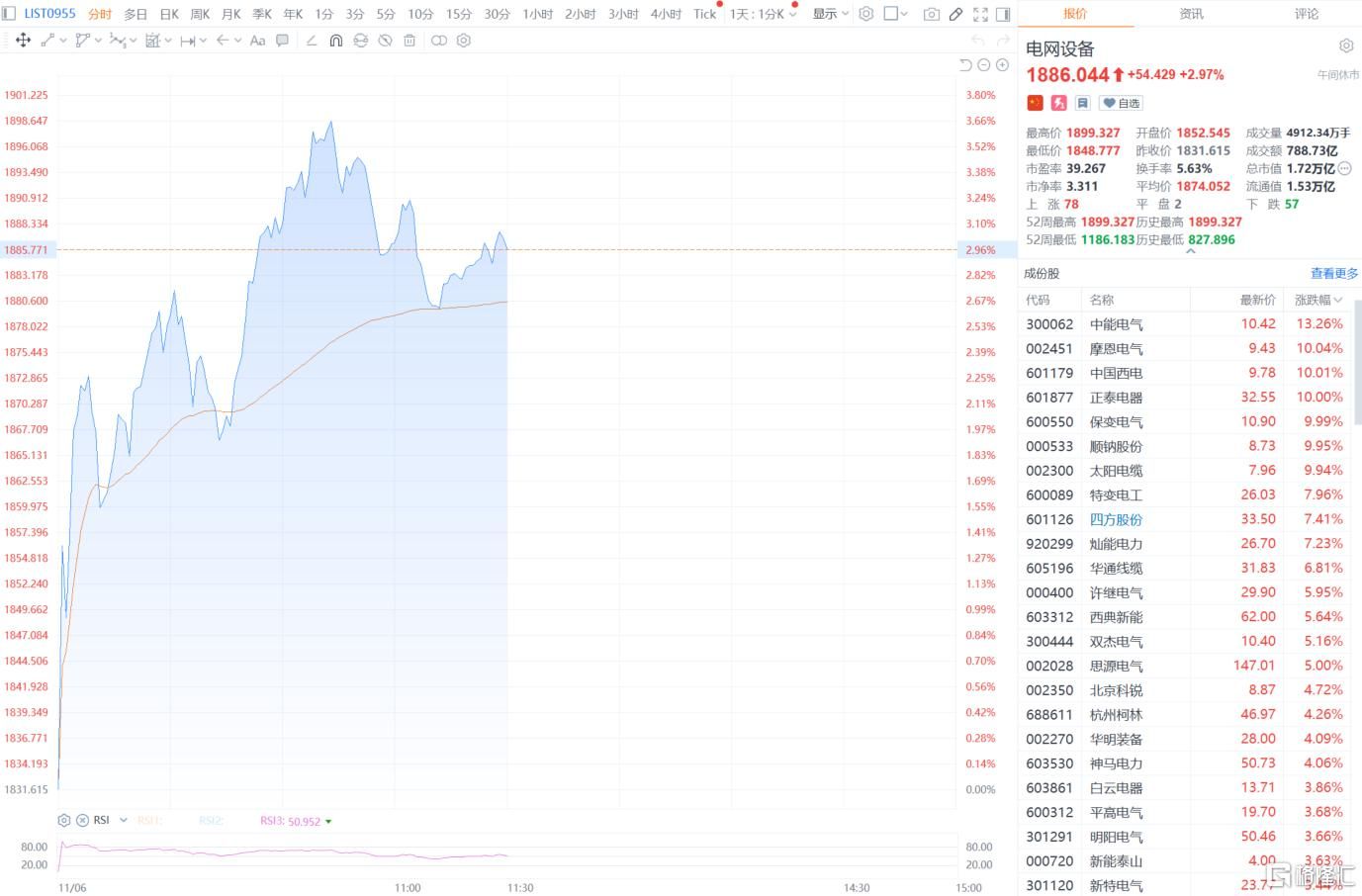 A股“带电风暴”！AI电荒引爆电力题材，科技行情下半场主力军？