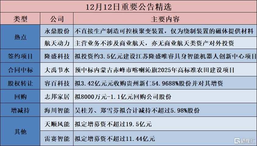 公告精选︱新凤鸣：拟2.8亿美元投建新凤鸣（埃及）36万吨/年功能性纤维项目；永鼎股份：不直接生产制造可控核聚变装置	，仅为绕制装置的磁体提供材料